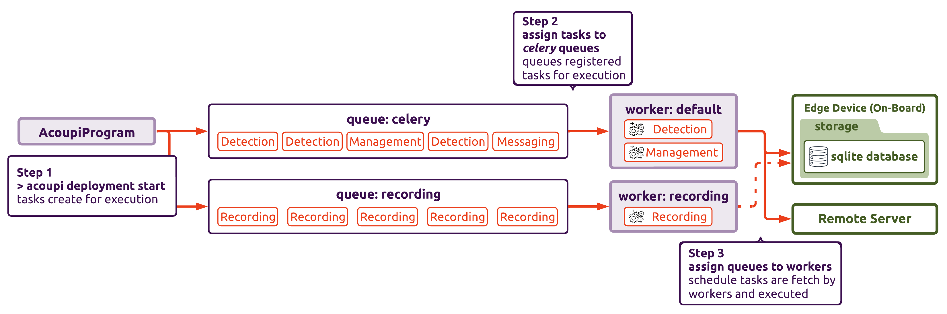 Figure 1: Overview of the inner-working of acoupi