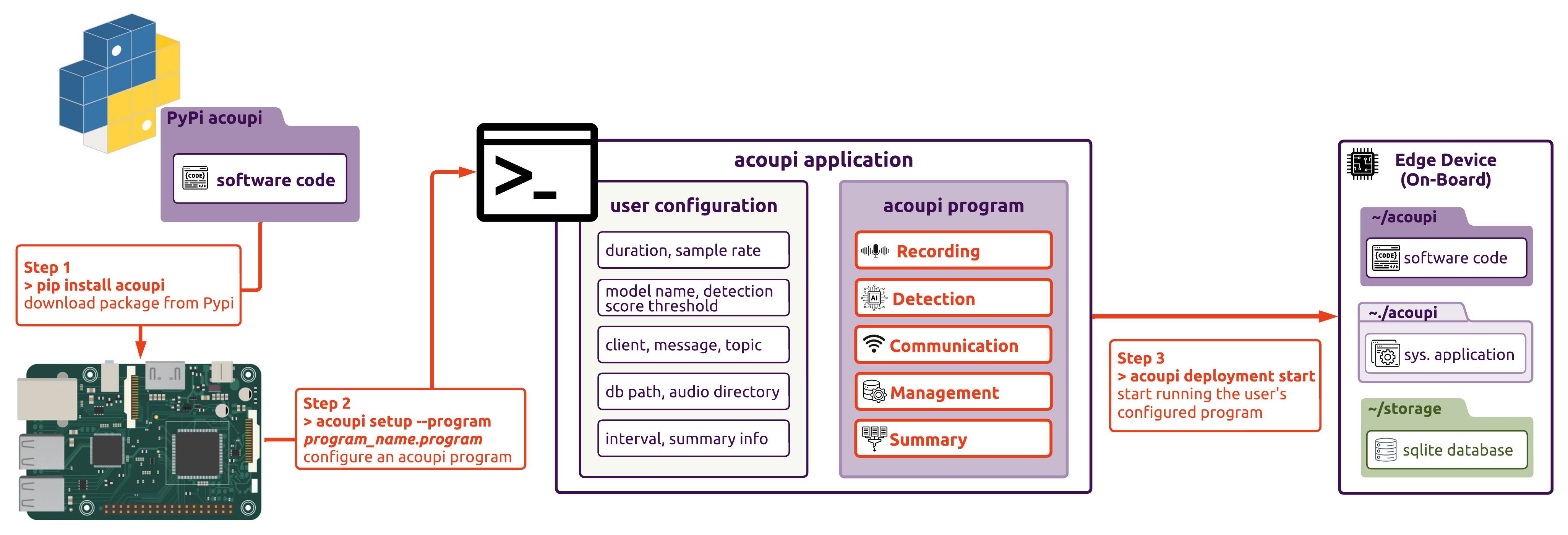 Figure 2: Overview of steps to install, configure, and deploy an acoupi application