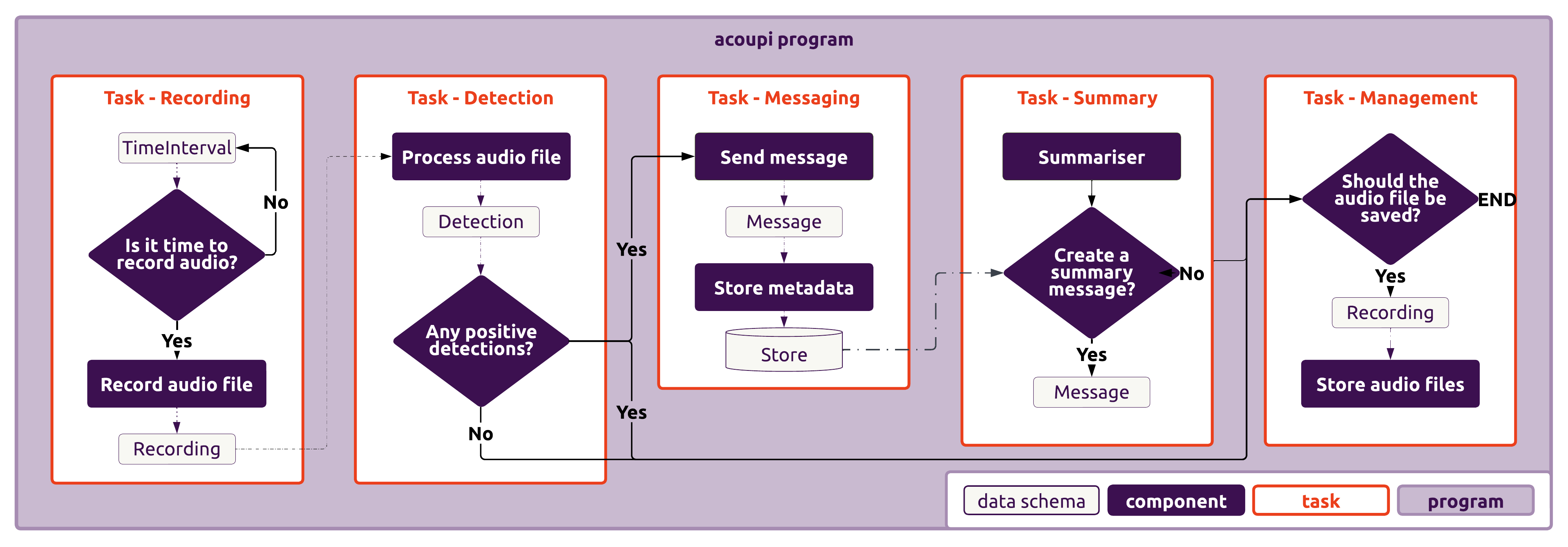 Figure 1: Overview of a simplified acoupi program