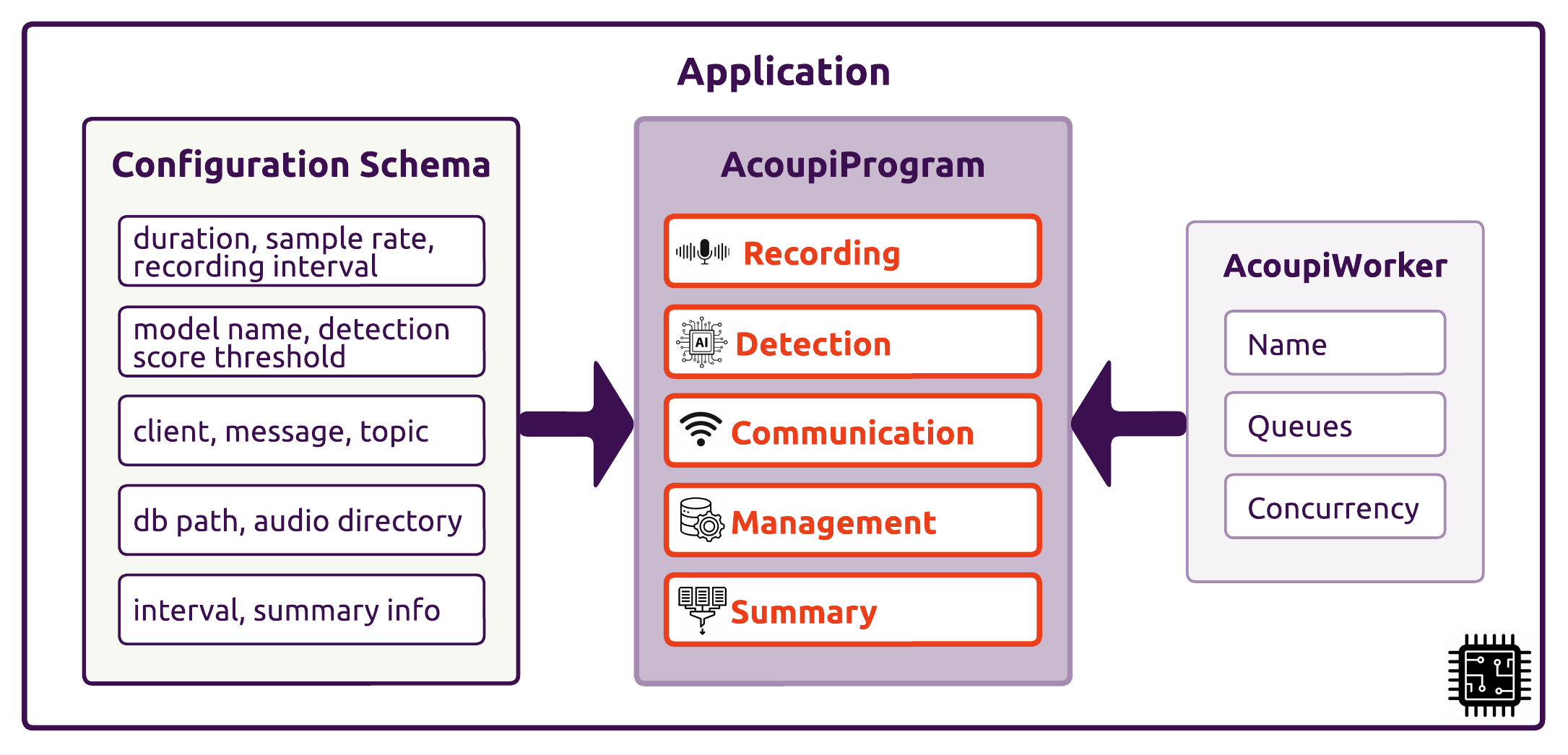 Figure 1: Overview of acoupi application