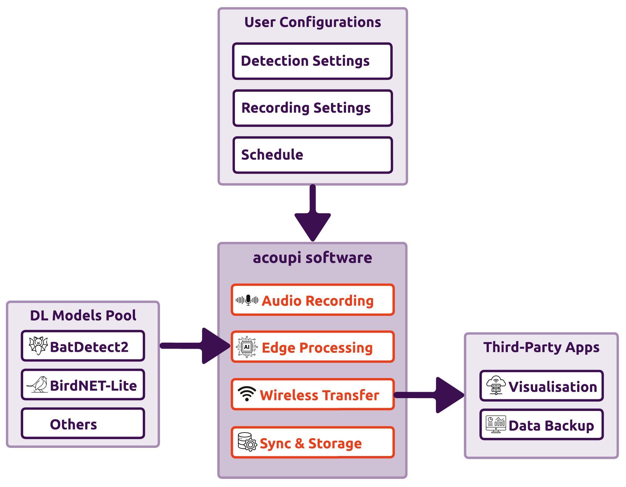 Figure 1: Overview of where the acoupi software package fits in the toolbox of bioacoustic research