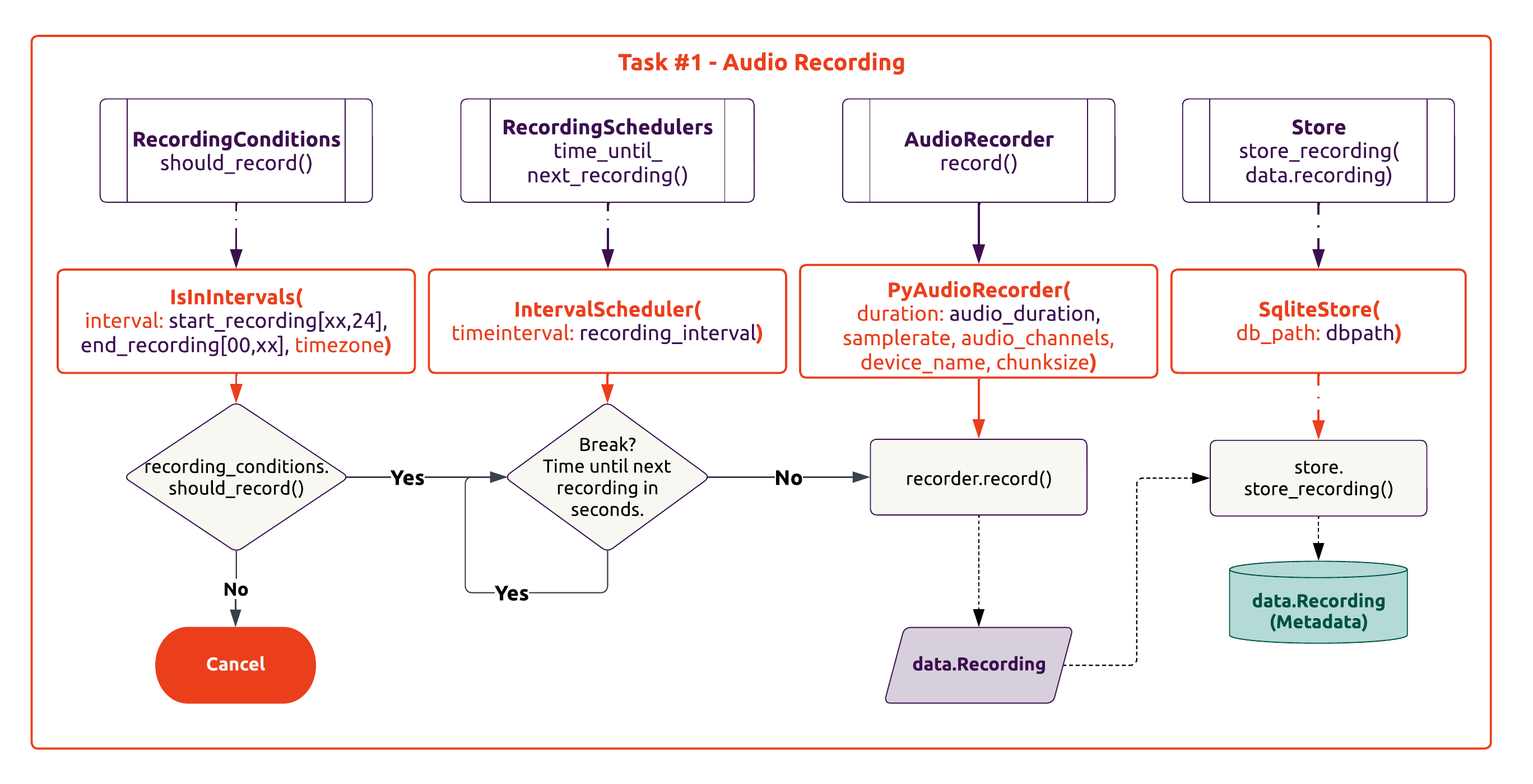 Figure 1: Overview of the recording task