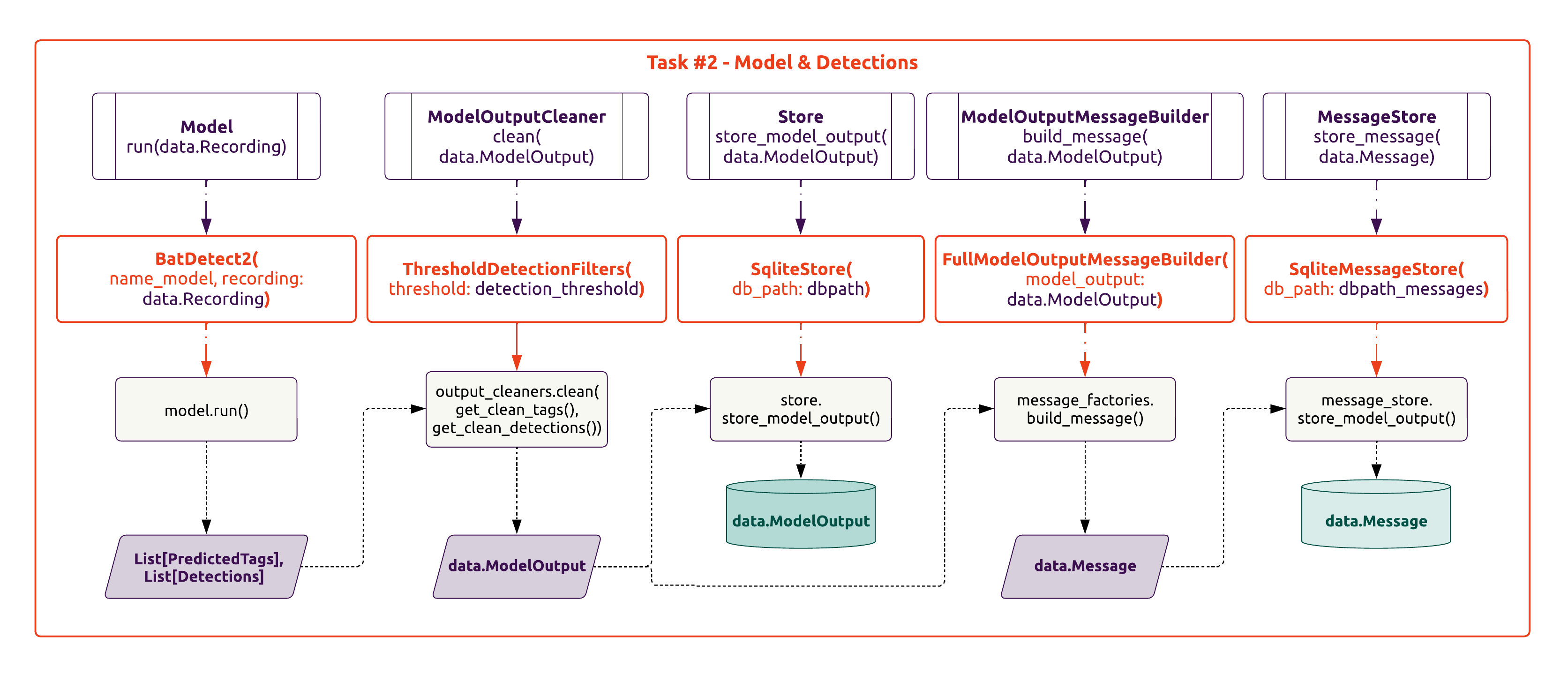 Figure 2: Overview of the detection task