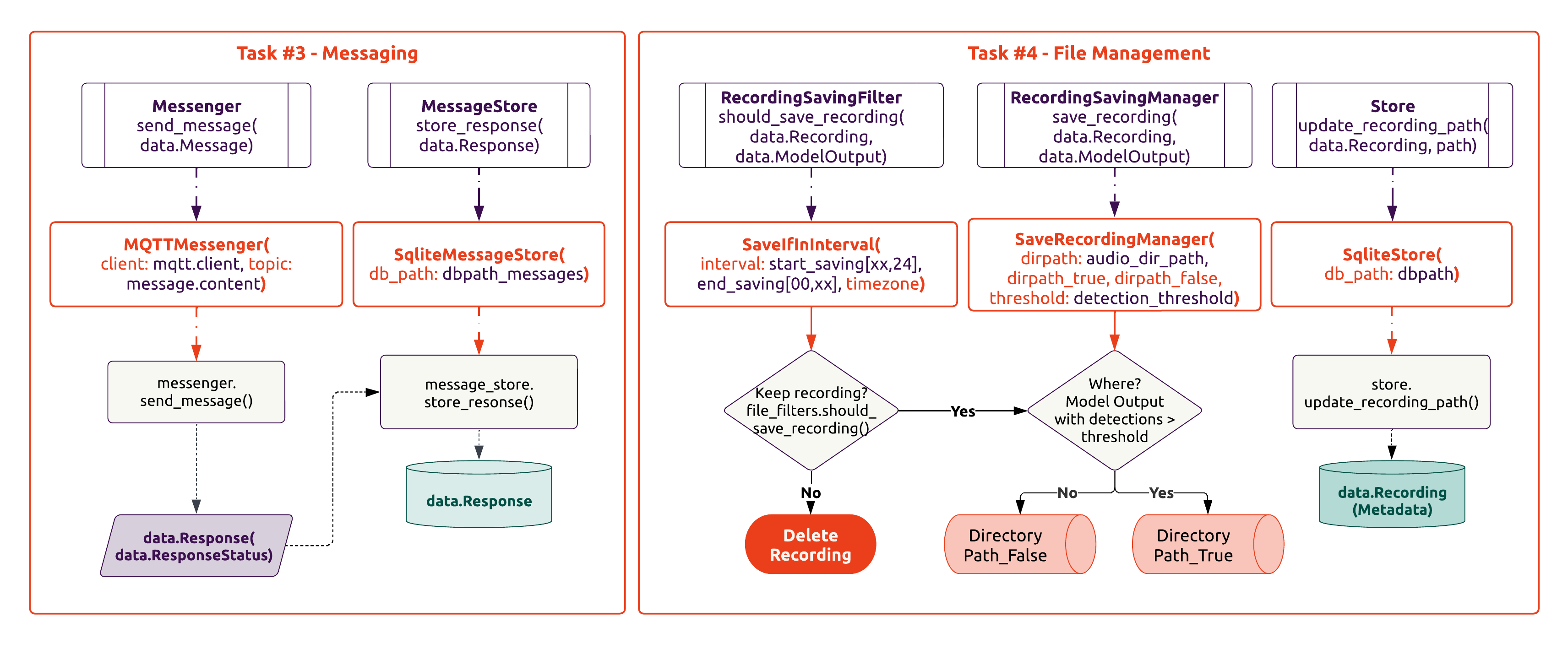 Figure 3: Overview of the messaging and management tasks